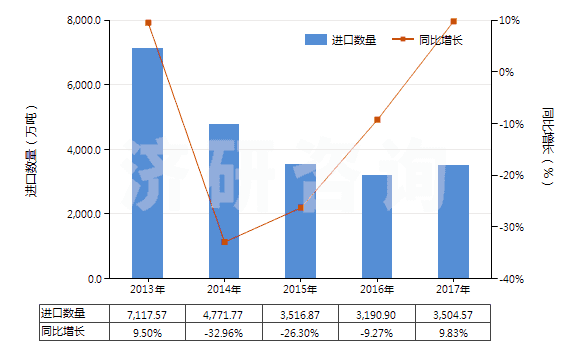 2013-2017年中國(guó)鎳礦砂及其精礦(HS26040000)進(jìn)口量及增速統(tǒng)計(jì) 2013-2017年中國(guó)鎳礦砂及其精礦(HS26040000)進(jìn)口量及增速統(tǒng)計(jì)